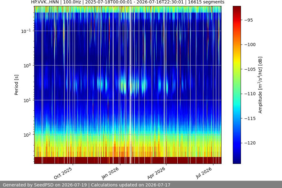 spectrogram year
