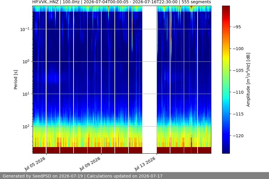 spectrogram two_weeks