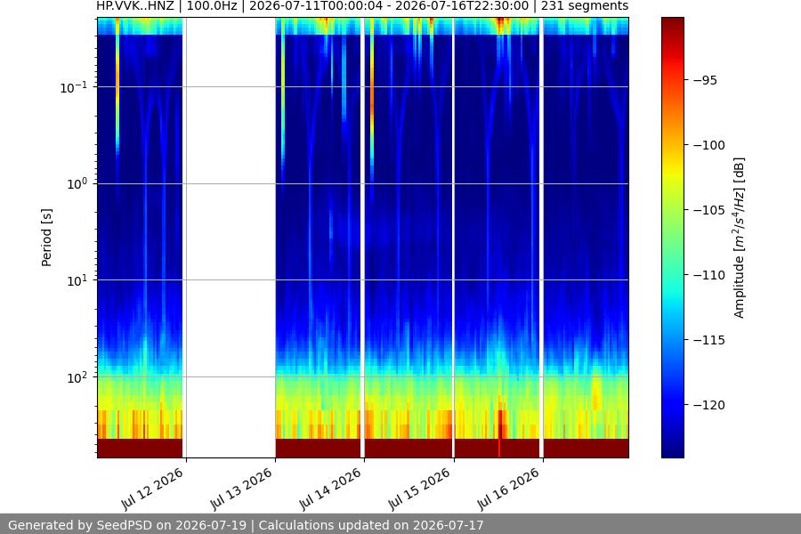 spectrogram week