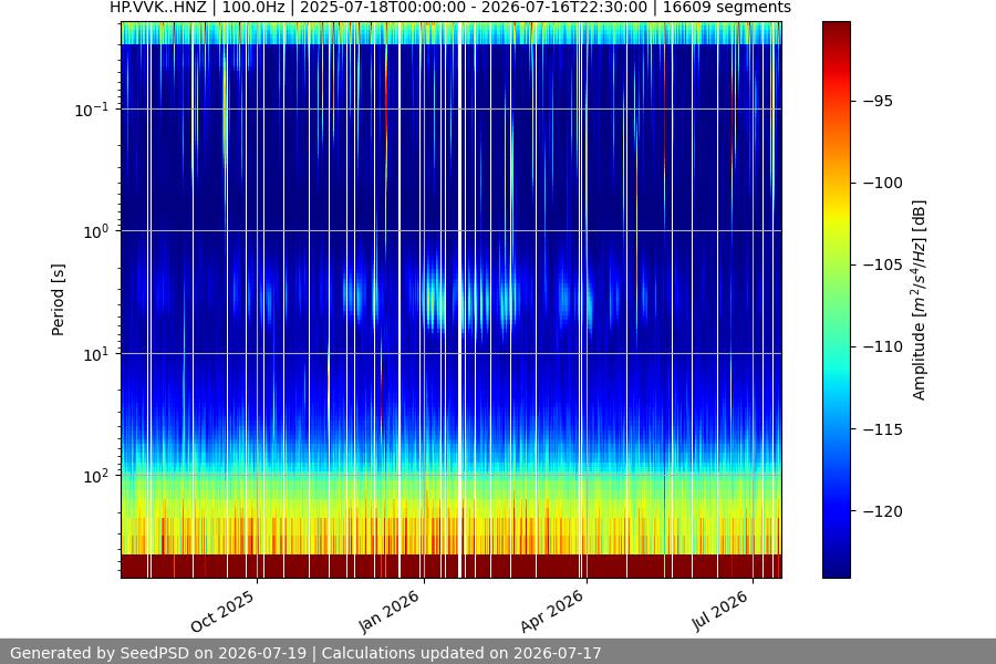 spectrogram year