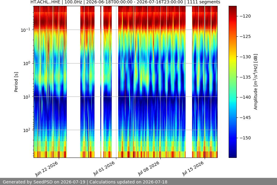 spectrogram month