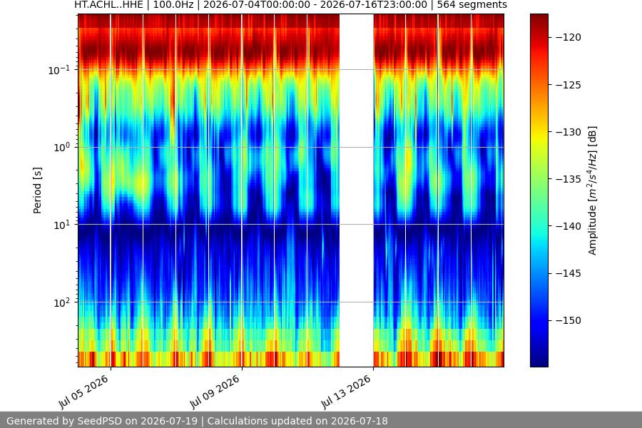 spectrogram two_weeks