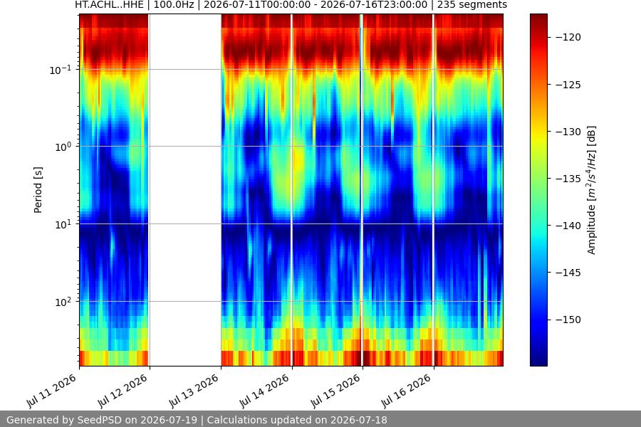 spectrogram week