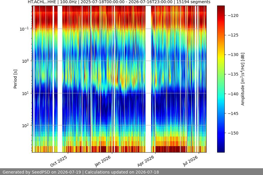 spectrogram year