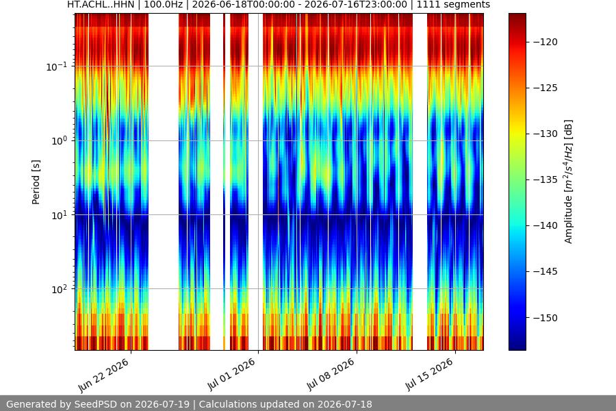 spectrogram month