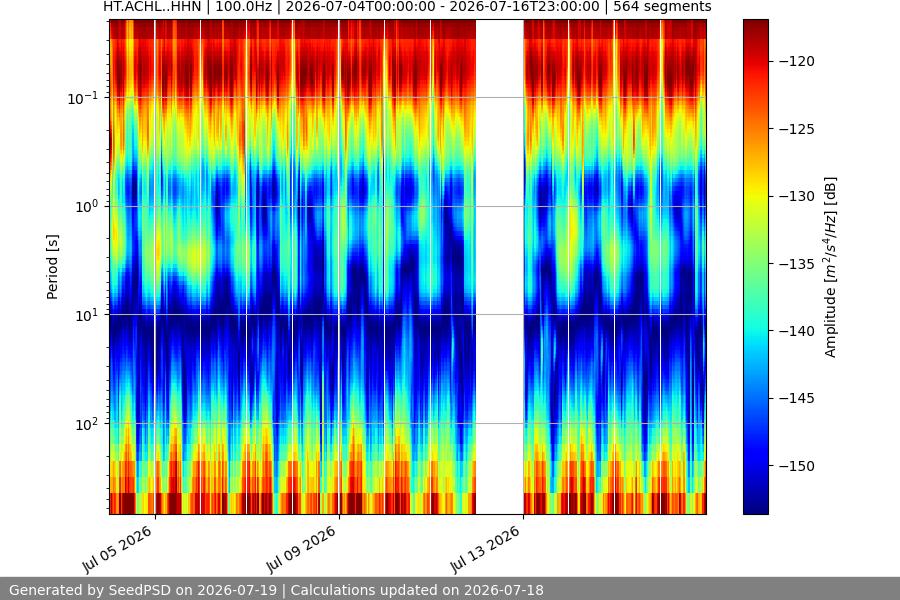 spectrogram two_weeks