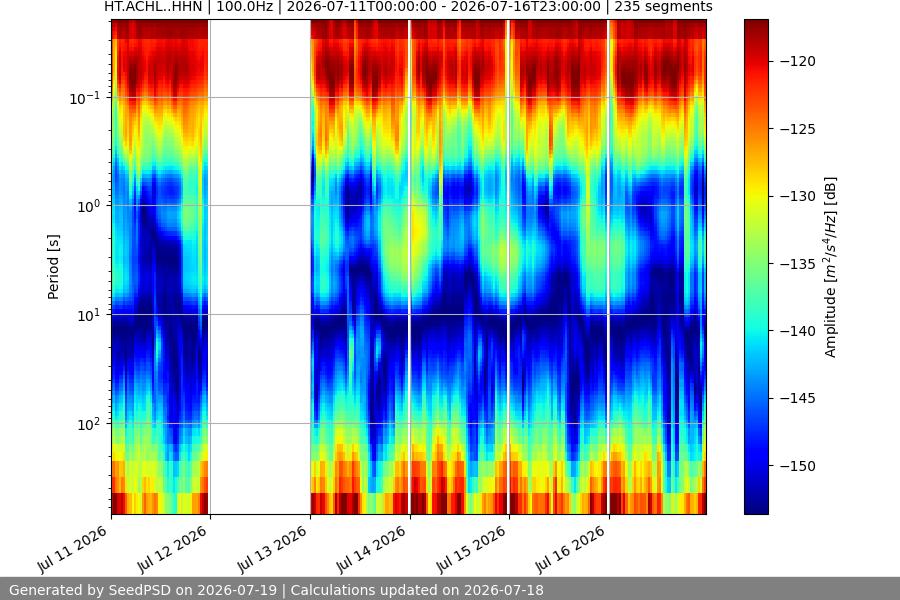 spectrogram week