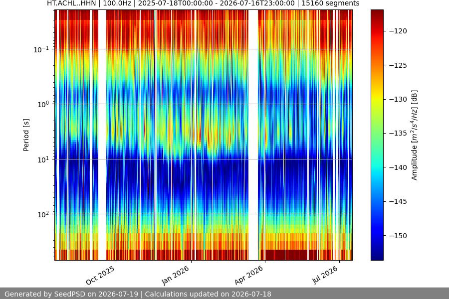 spectrogram year