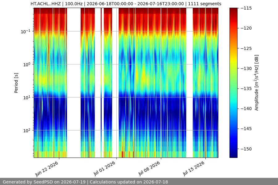spectrogram month