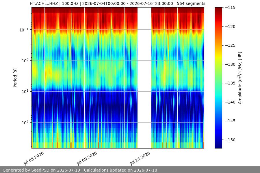 spectrogram two_weeks