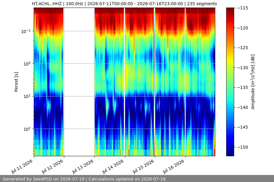 spectrogram week