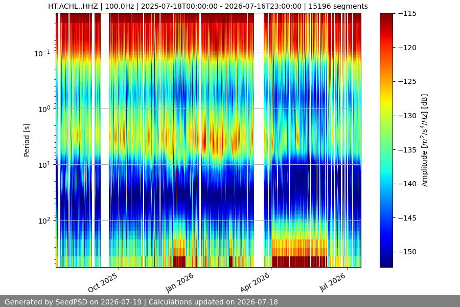 spectrogram year