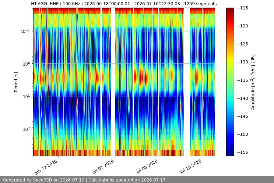 spectrogram month
