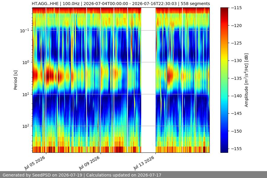 spectrogram two_weeks