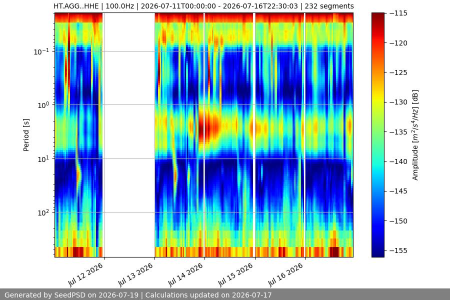spectrogram week