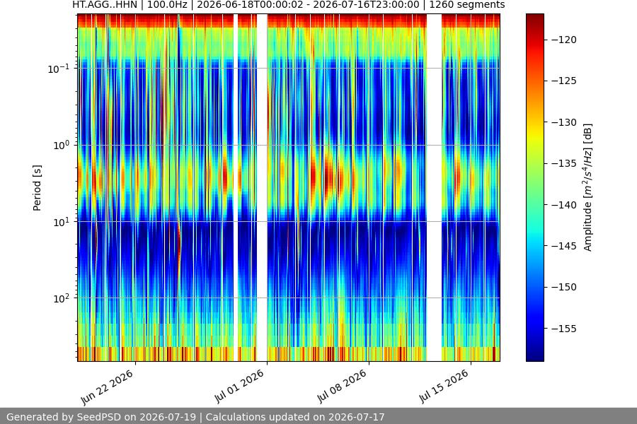 spectrogram month