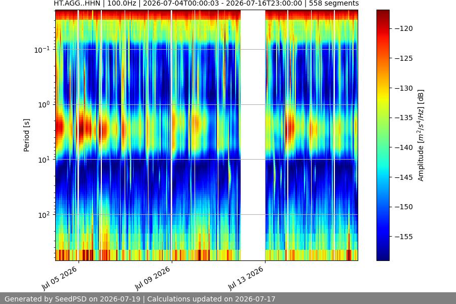 spectrogram two_weeks