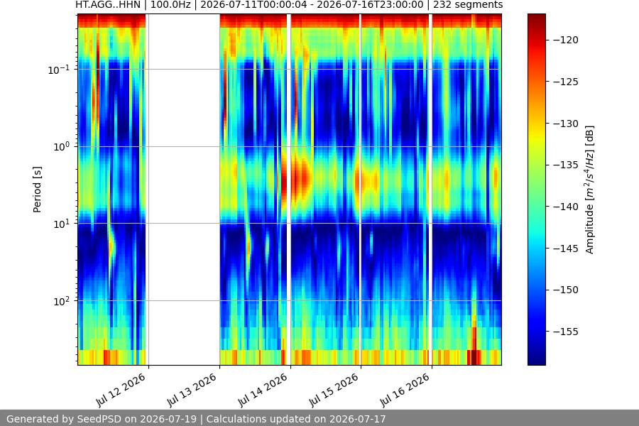 spectrogram week