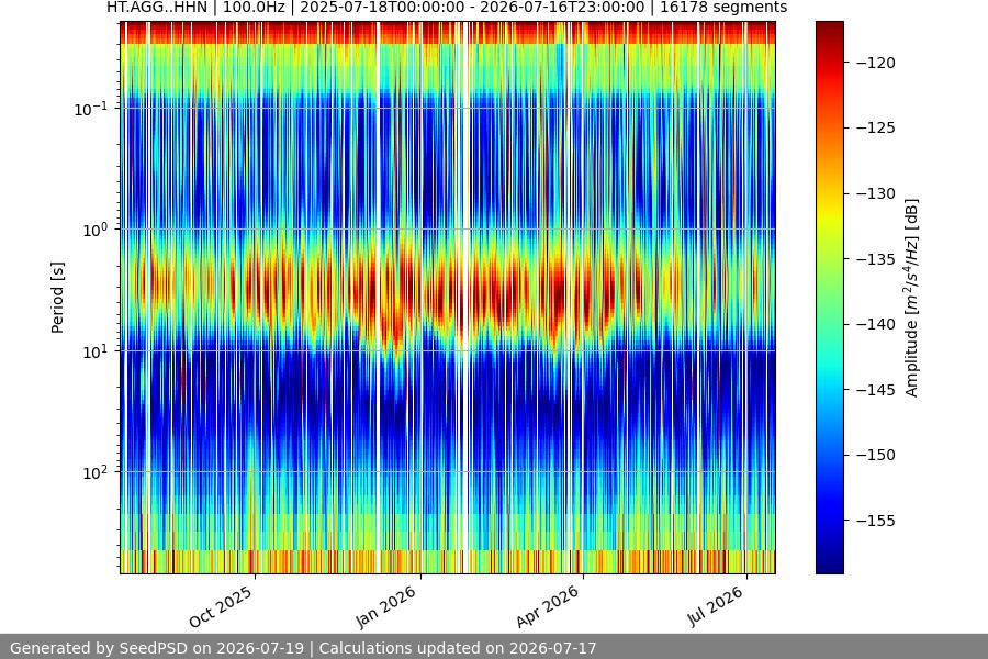 spectrogram year