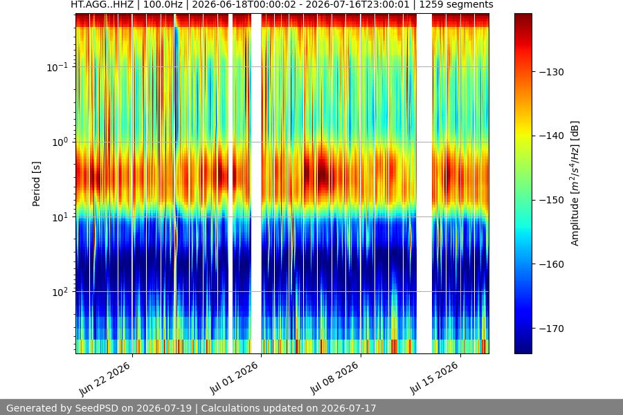 spectrogram month