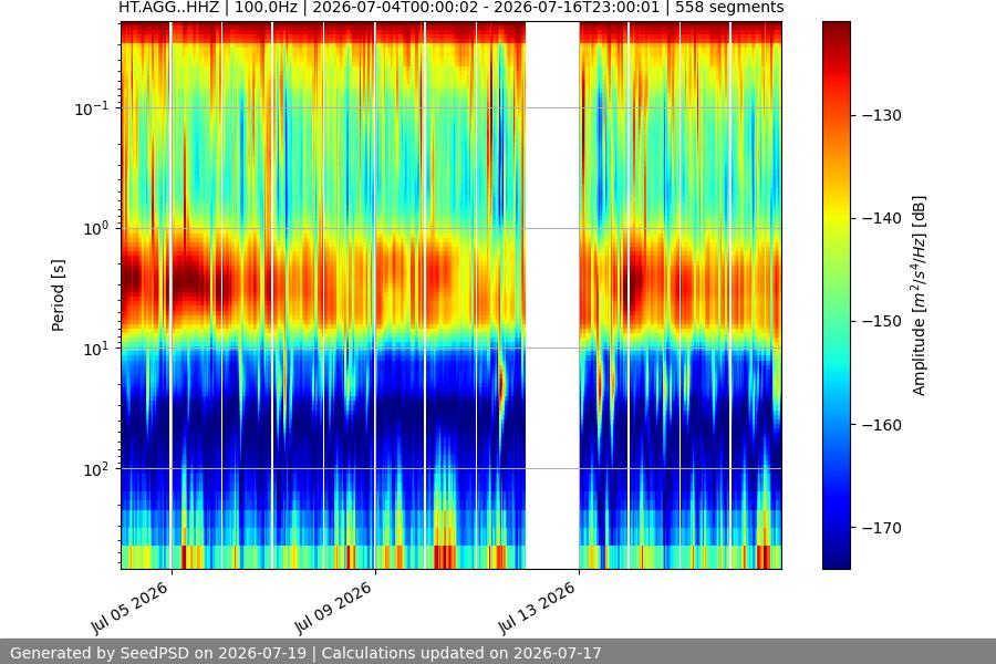 spectrogram two_weeks