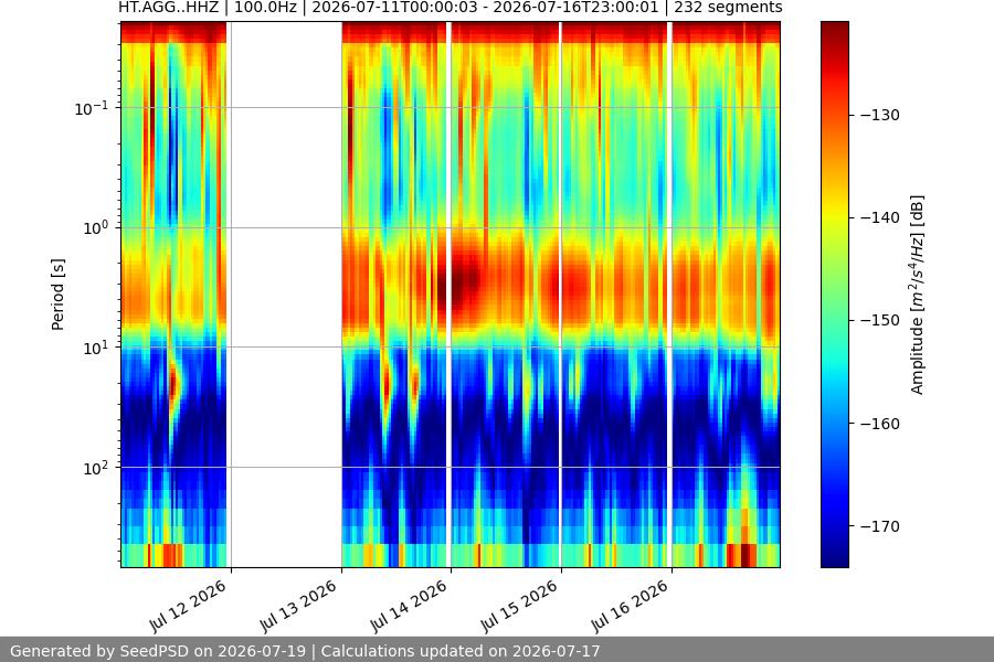 spectrogram week