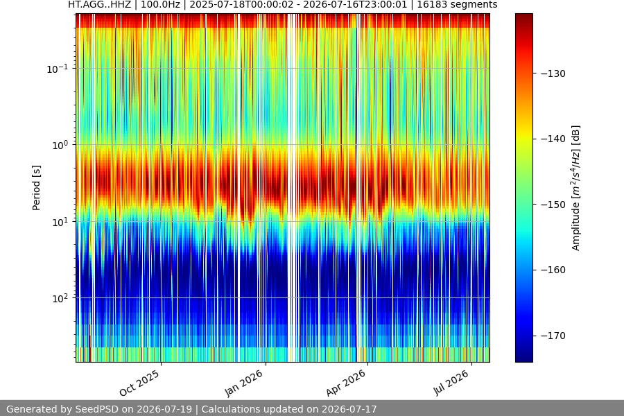 spectrogram year