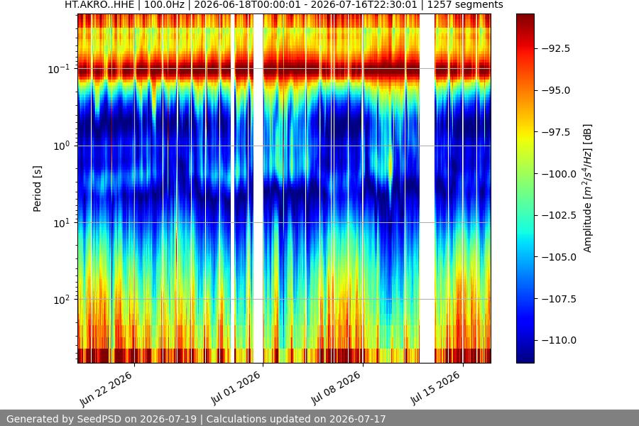 spectrogram month
