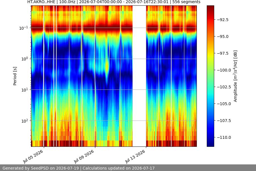 spectrogram two_weeks