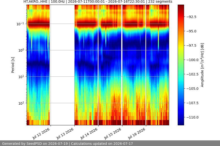 spectrogram week