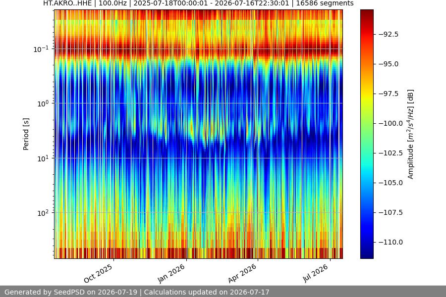 spectrogram year
