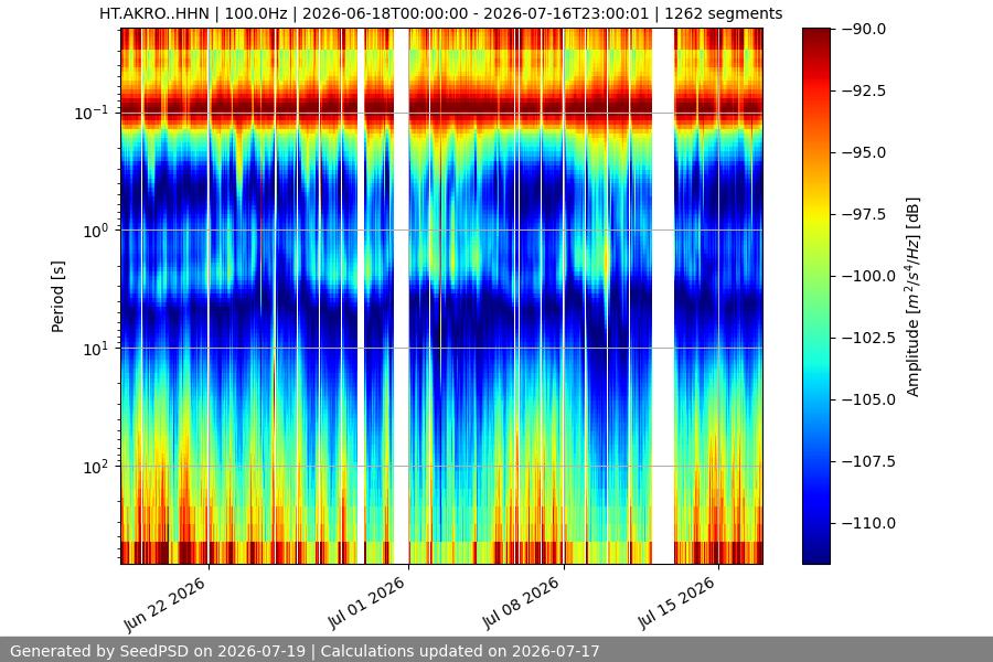 spectrogram month