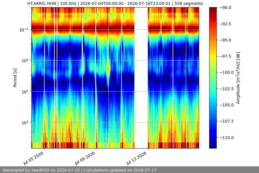 spectrogram two_weeks