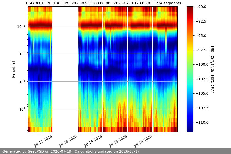 spectrogram week