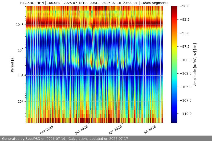 spectrogram year