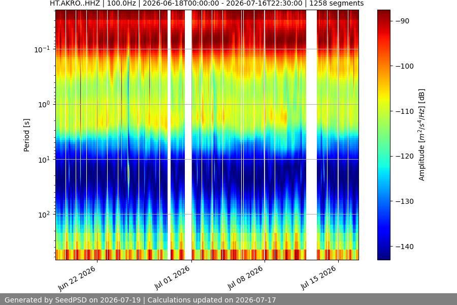 spectrogram month
