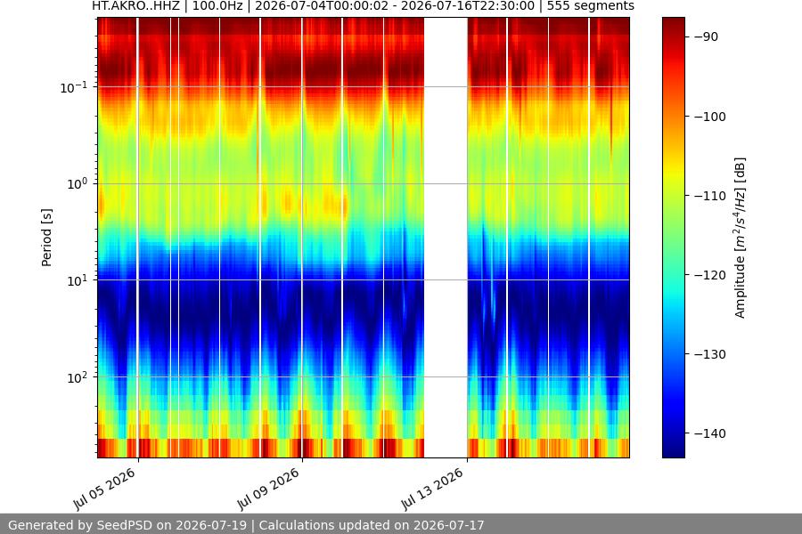 spectrogram two_weeks