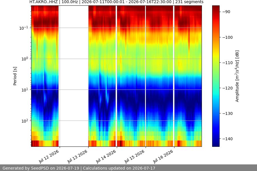 spectrogram week