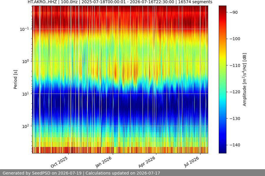 spectrogram year