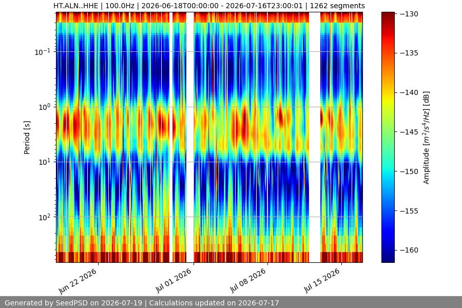 spectrogram month
