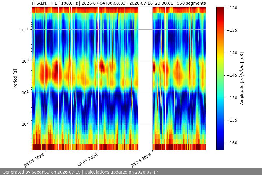spectrogram two_weeks