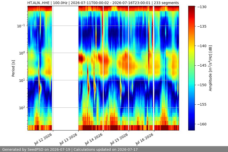 spectrogram week