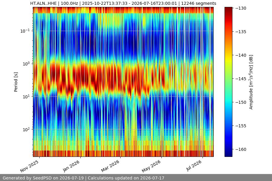 spectrogram year