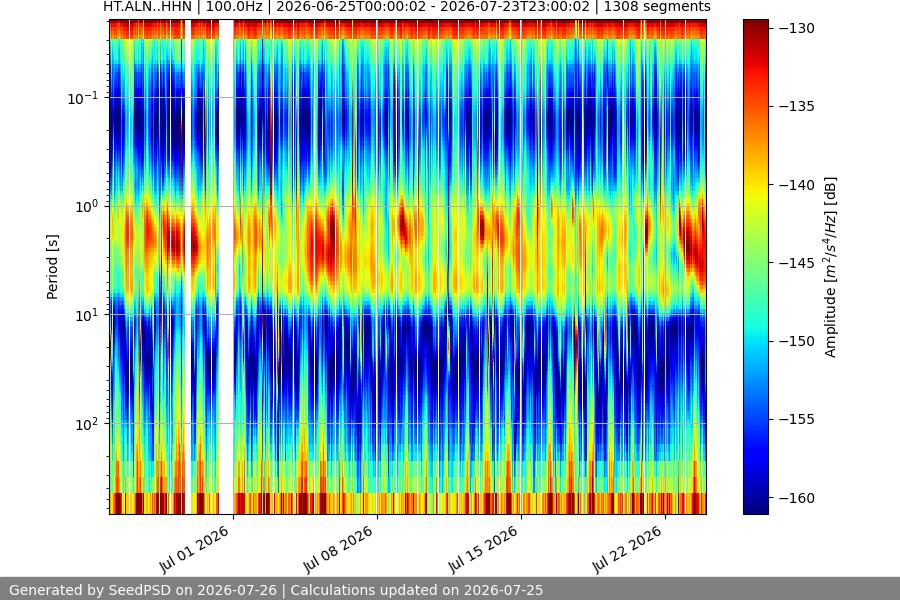 spectrogram month