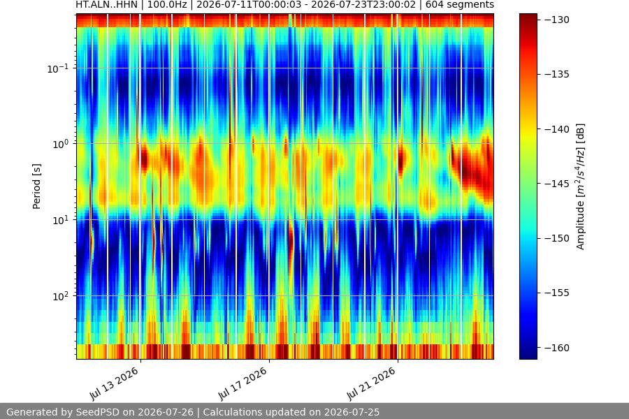 spectrogram two_weeks