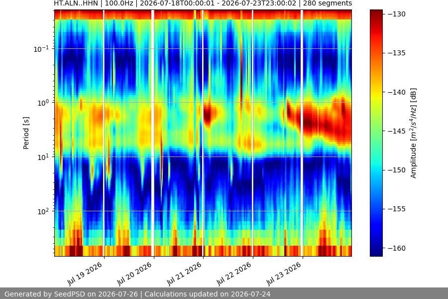 spectrogram week