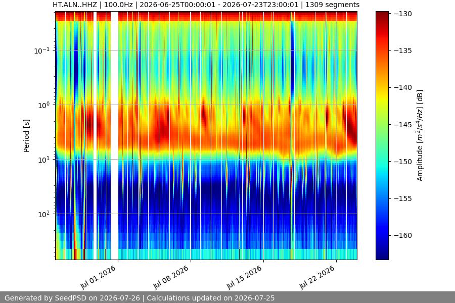 spectrogram month