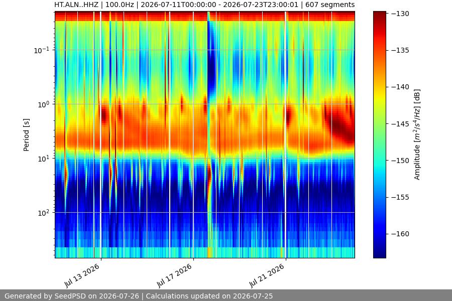 spectrogram two_weeks