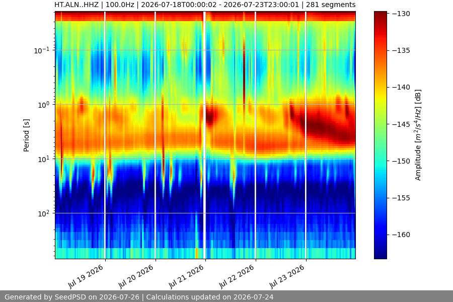 spectrogram week