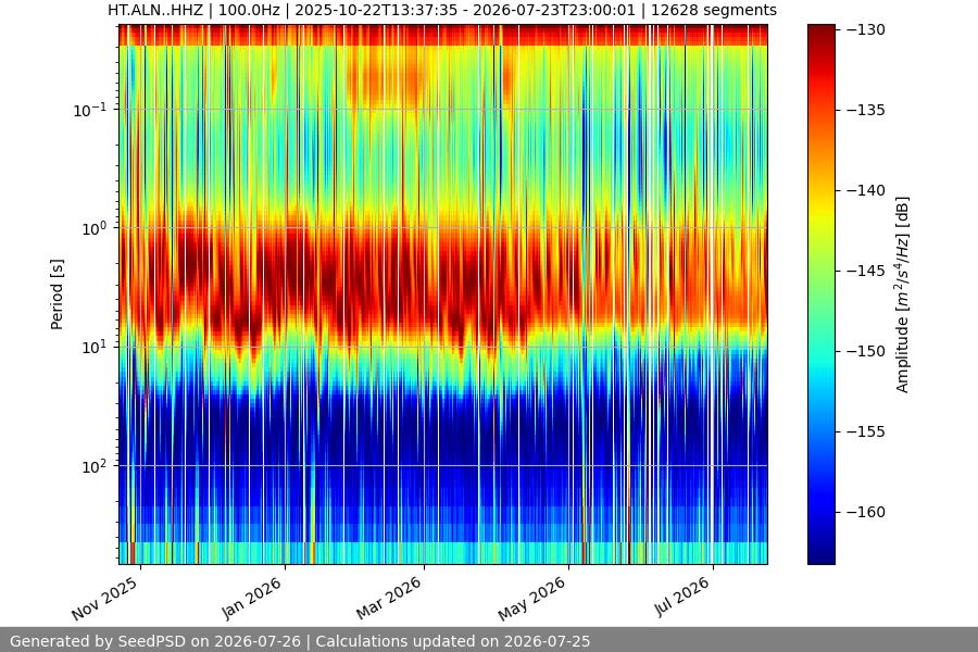 spectrogram year